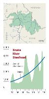Snake River steelhead abundance graph